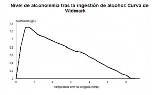 curva de alcohol
